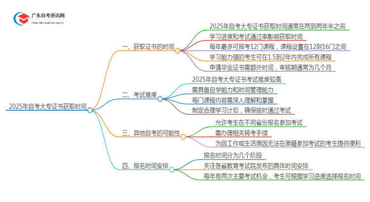 2025年自考大专证书什么时候下来？思维导图