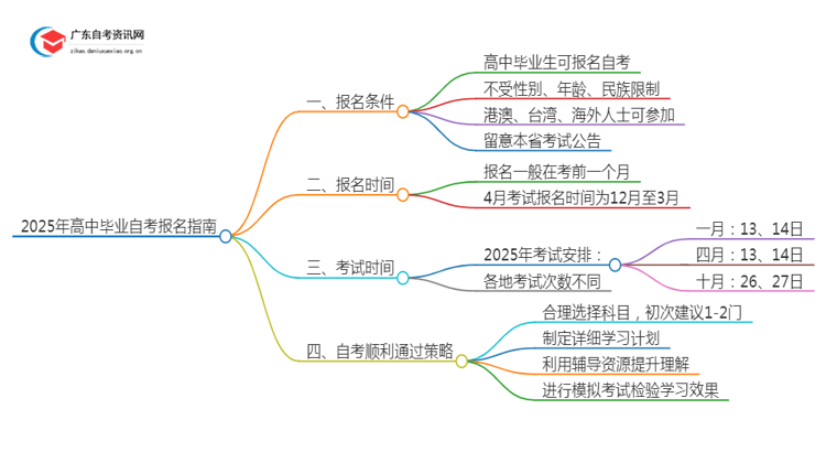 2025年高中毕业怎么报名自考？怎么个流程？思维导图