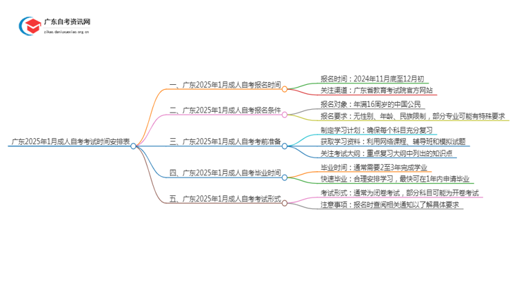 广东2025年1月成人自考考试时间安排表思维导图