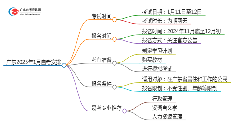 广东2025年1月自考考试时间是多少啊思维导图