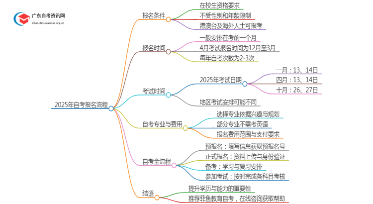 2025年在校生怎么报名自考？怎么个流程？思维导图