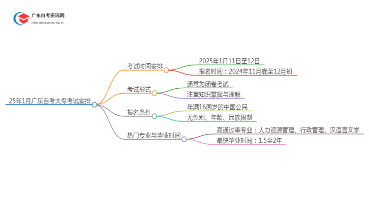 25年1月广东自考大专考试时间是多少号思维导图