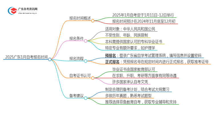 2025广东1月自考报名时间（附报考须知）思维导图