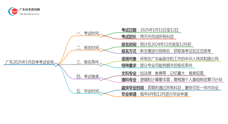 广东2025年1月自考考试时间表（最新表）思维导图