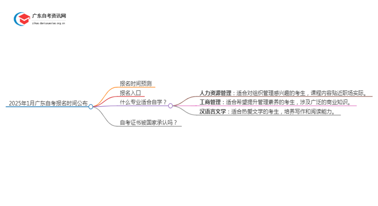 2025年1月广东自考报名时间公布思维导图