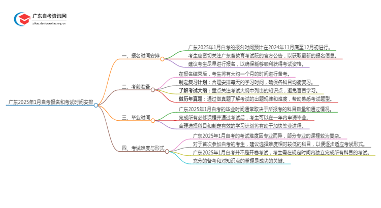 广东2025年1月自考报名和考试时间安排表思维导图