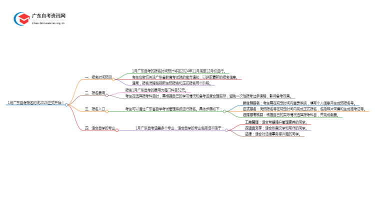 1月广东自考报名时间2025正式开始！思维导图