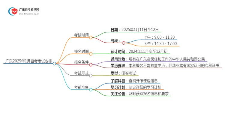 广东2025年1月自考考试时间是多少 具体安排如何思维导图