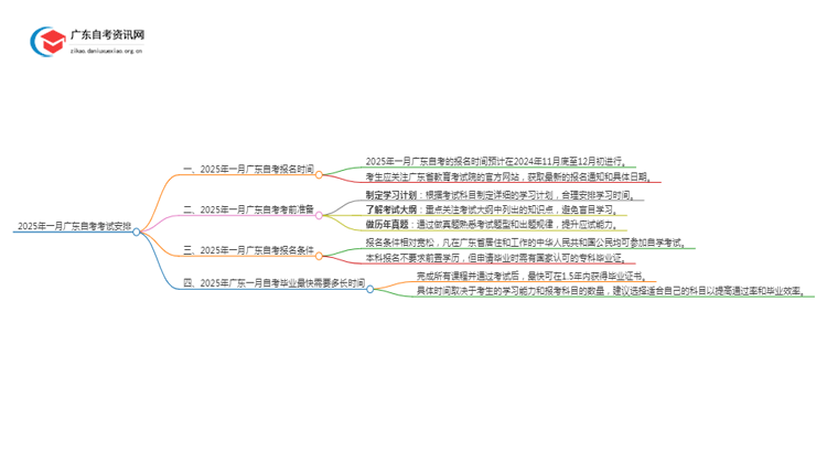 2025年一月广东自考考试时间 几号报名？思维导图