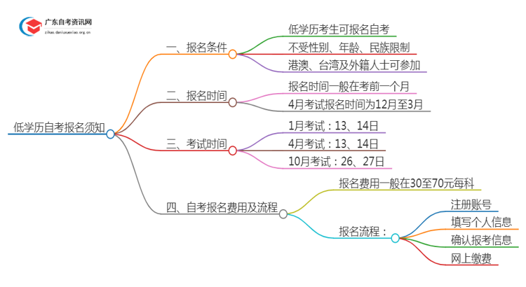 2025年低学历怎么报名自考？怎么个流程？思维导图