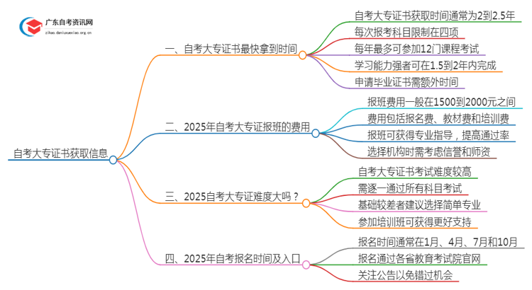 自考大专证书最快拿到时间 2025年几月几号开考？思维导图