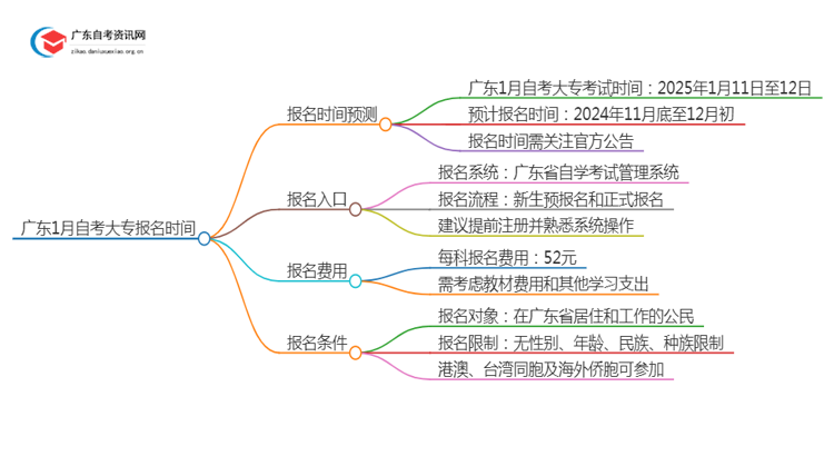 广东1月自考大专报名时间在什么时候思维导图