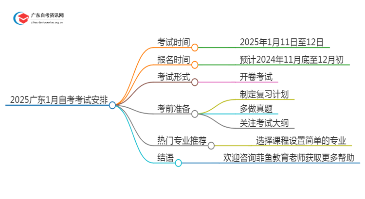 2025广东1月自考考试时间在几号？思维导图