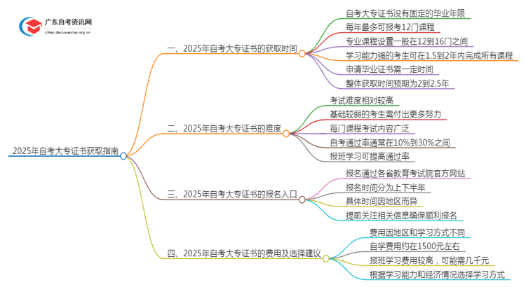 25年自考大专证书最快拿多久拿到？（附25年报名时间）思维导图