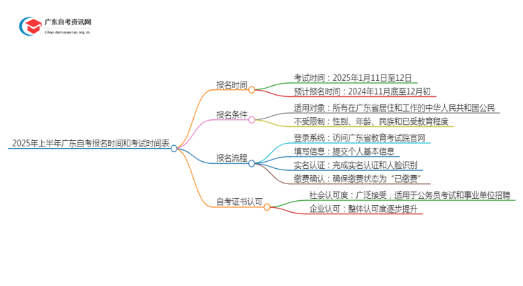 2025年上半年广东自考报名时间和考试时间表思维导图