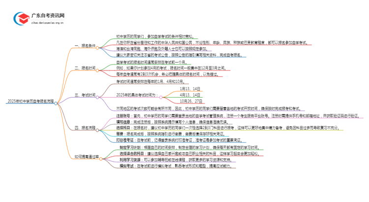 2025年初中学历怎么报名自考？怎么个流程？思维导图