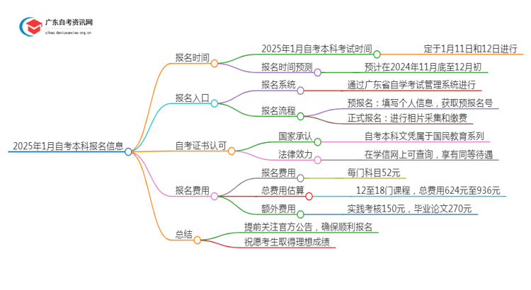 2025年1月自考本科报名时间是多少思维导图