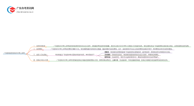 广东自考报名时间2025年上半年（新发布）思维导图