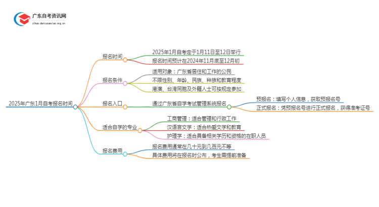 已定！2025年广东1月自考报名时间是多少思维导图