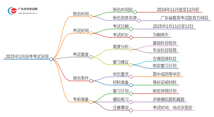 2025年1月自考考试时间表广东 几月几日思维导图