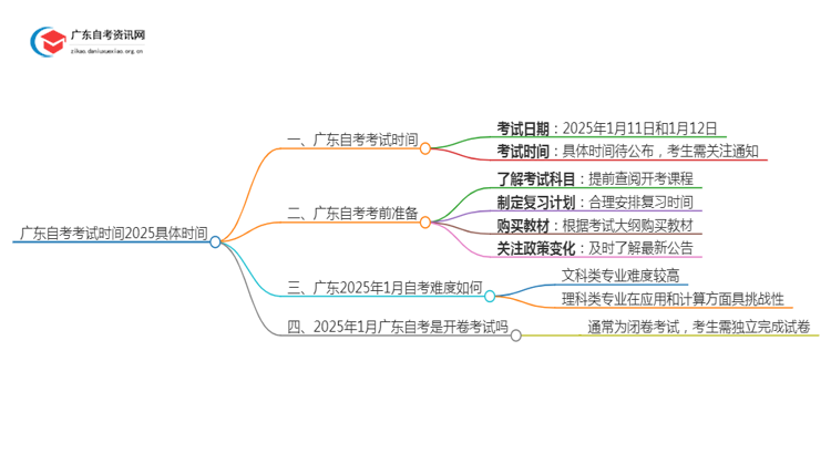 广东自考考试时间2025具体时间 几号几点思维导图