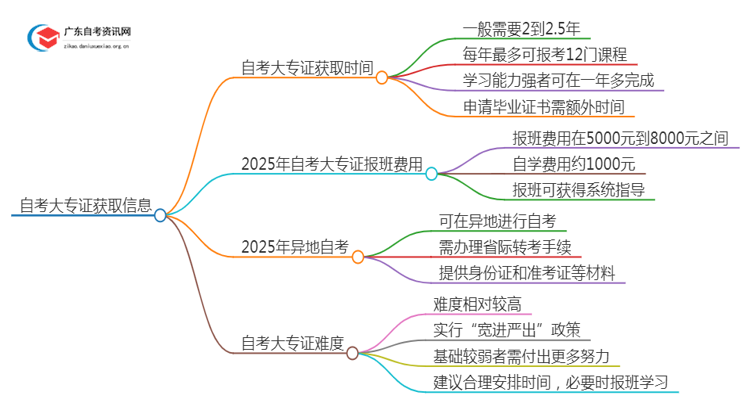 哪里可以搞自考大专证？2025年自考考期安排！思维导图