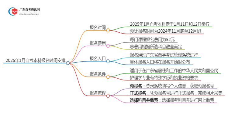 2025年1月自考本科报名时间安排在几月思维导图
