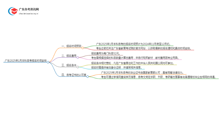 广东2025年1月本科自考报名时间安排思维导图