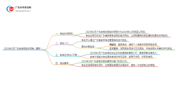 2025年1月广东自考报名时间表（最新）思维导图