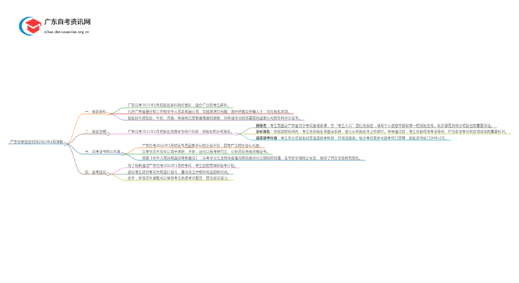 广东自考报名时间2025年1月详解思维导图