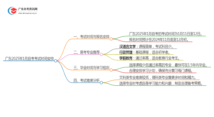 广东2025年1月自考考试时间于13-11日进行思维导图