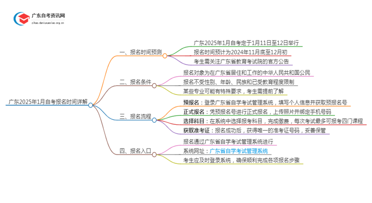 广东2025年1月自考报名时间详解思维导图