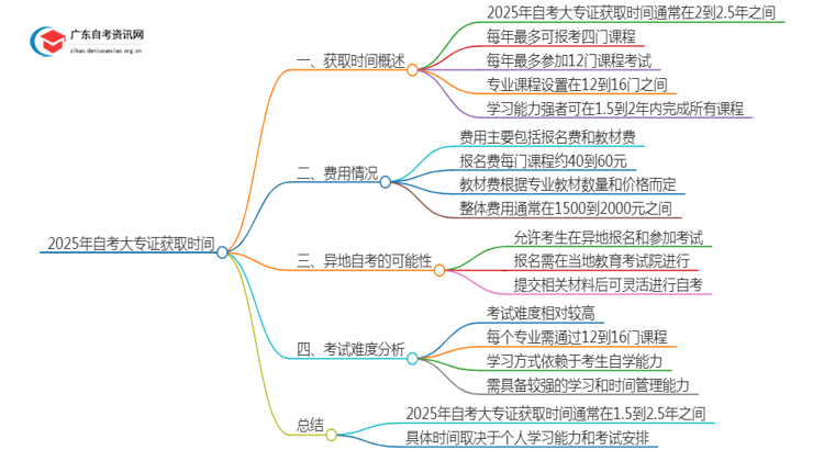 2025年自考大专证多久可以拿到？思维导图