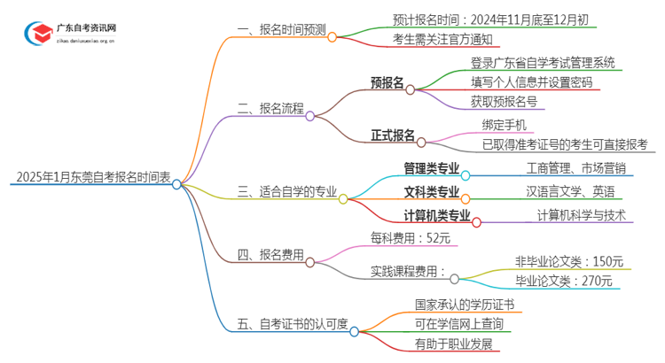 2025年1月东莞自考报名时间表思维导图