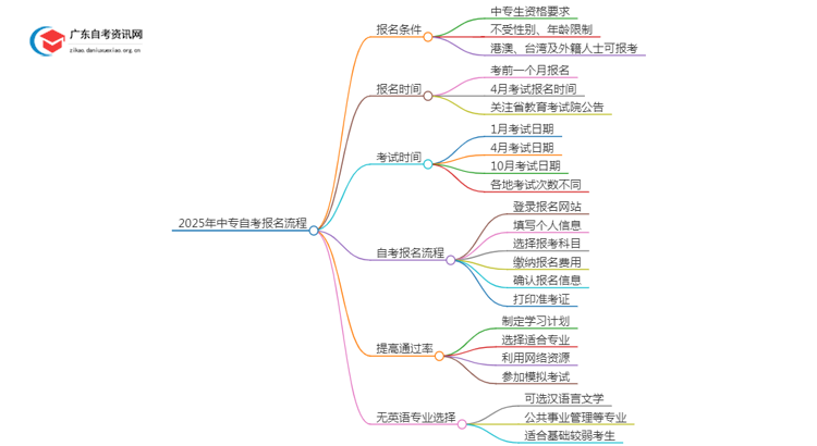 2025年中专怎么报名自考？怎么个流程？思维导图