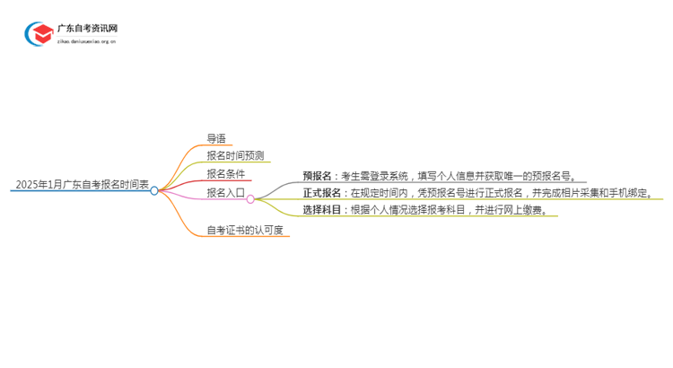 2025年1月广东自考报名时间表思维导图