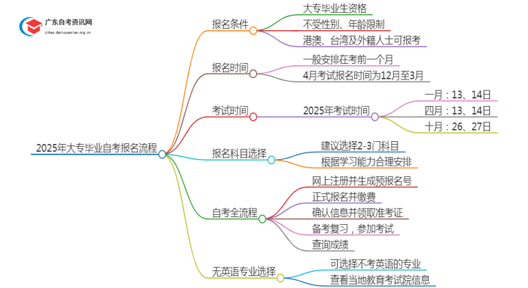 2025年大专毕业怎么报名自考？怎么个流程？思维导图