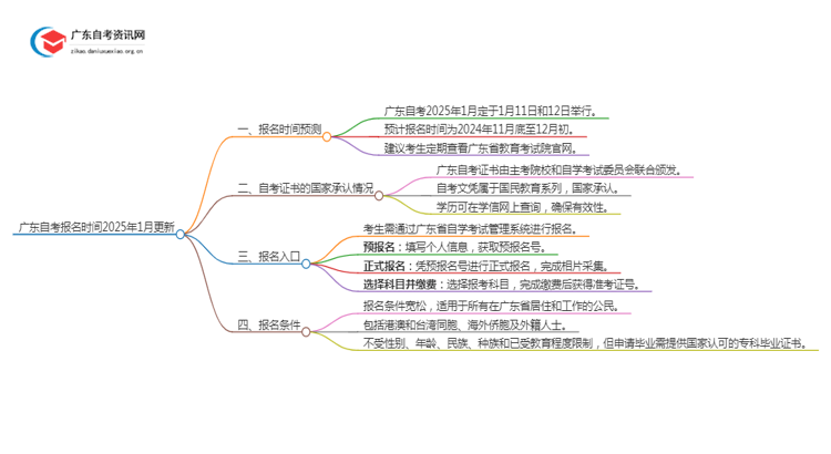 广东自考报名时间2025年1月更新思维导图