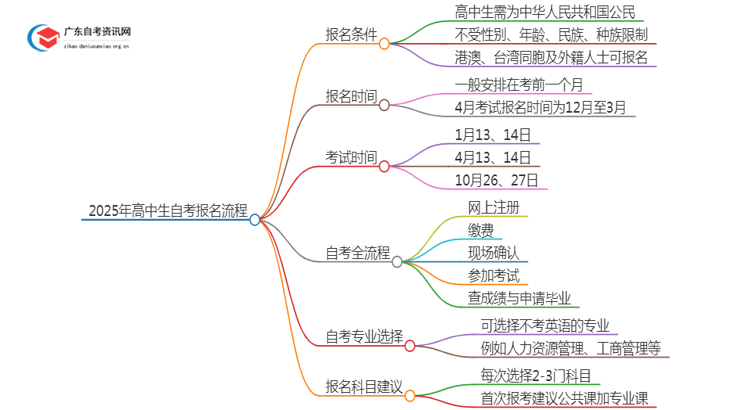 2025年高中生怎么报名自考？怎么个流程？思维导图