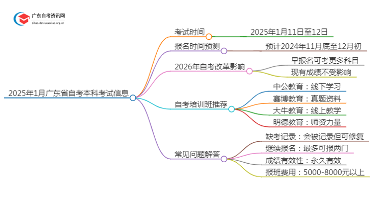 25年1月广东省自考本科考试时间是几号？思维导图