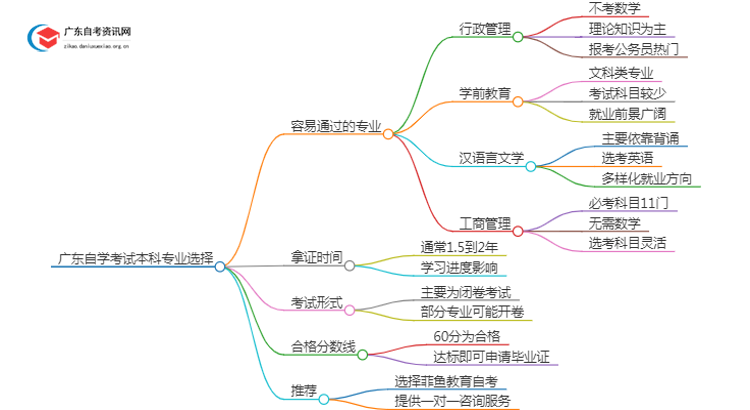 广东自学考试本科最容易过的专业拿证快的有哪些思维导图