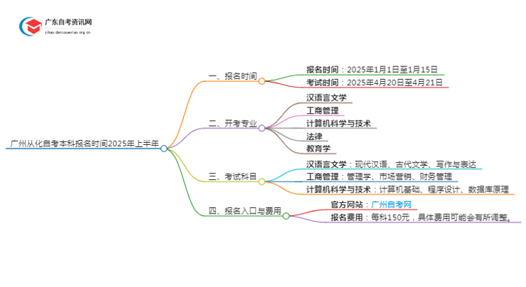 广州从化自考本科报名时间2025年上半年【内附日程表】思维导图