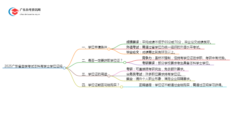 2025广东省自学考试本科有学士学位证么思维导图