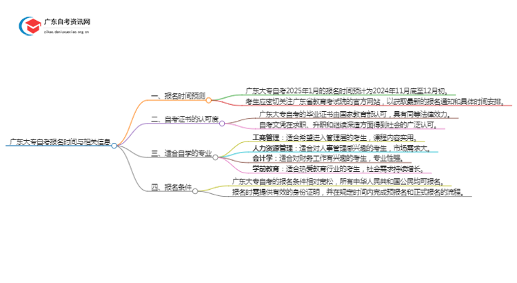 广东大专自考报名2025年1月在几号几点？思维导图