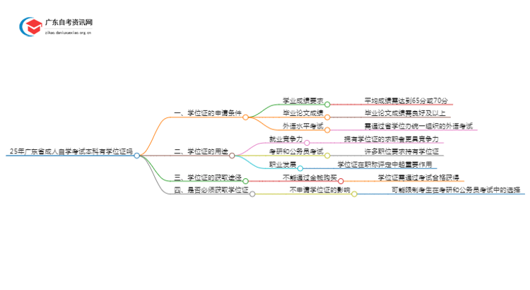 25年广东省成人自学考试本科有学位证么思维导图