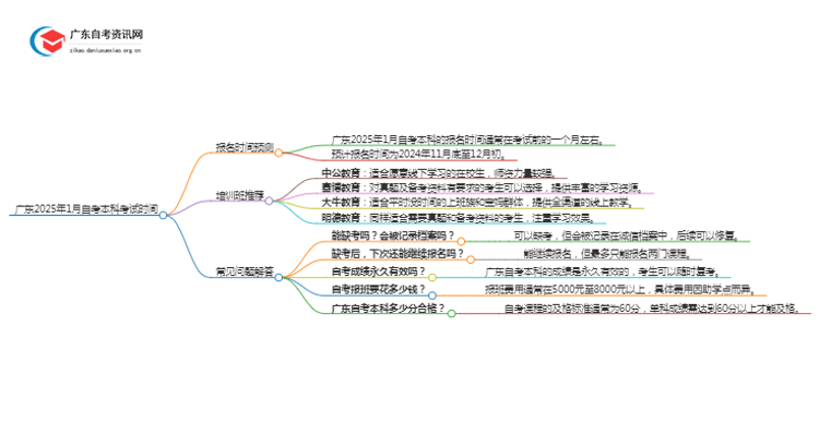 广东2025年1月自考本科考试时间是多少 具体是几号？思维导图