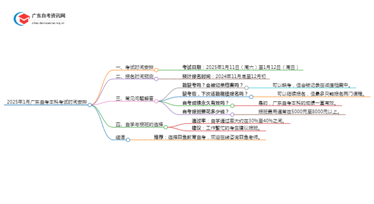 2025年1月广东自考本科考试时间具体安排思维导图