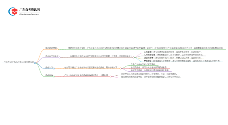 广东大专自考2025年1月报名时间表思维导图