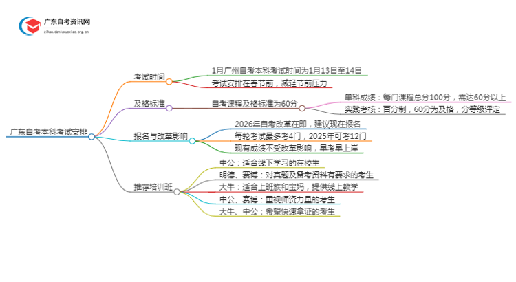 1月广州自考本科时间安排2024 几号考试思维导图