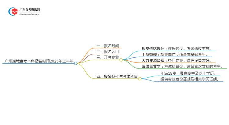 广州增城自考本科报名时间2025年上半年【内附日程表】思维导图